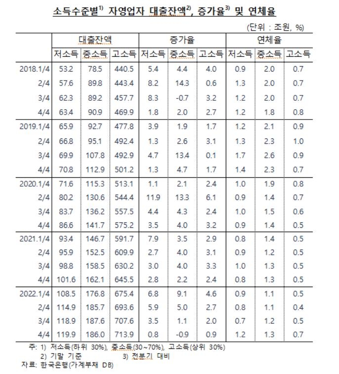 한계 이른 저소득 자영업자…금융지원에도 연체율 3년 내 최고