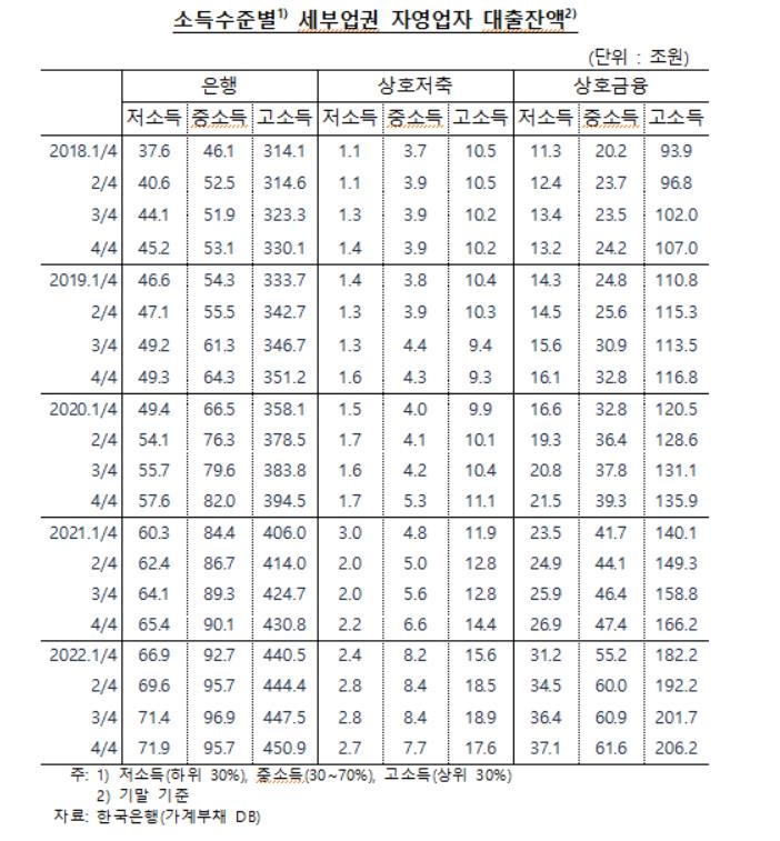 한계 이른 저소득 자영업자…금융지원에도 연체율 3년 내 최고