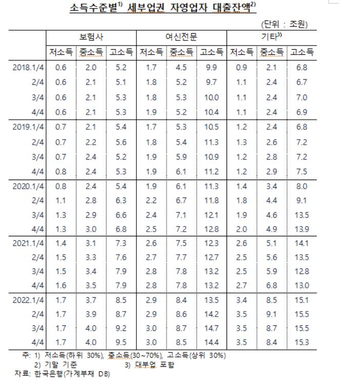 한계 이른 저소득 자영업자…금융지원에도 연체율 3년 내 최고