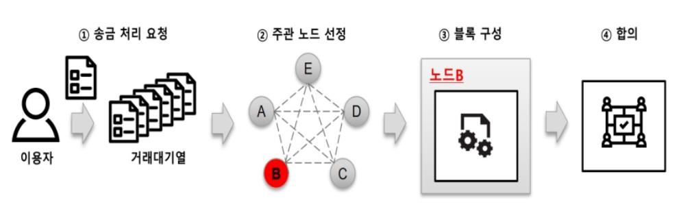 한은 "CBDC 모의시스템, 금융기관 연계해도 정상 작동"