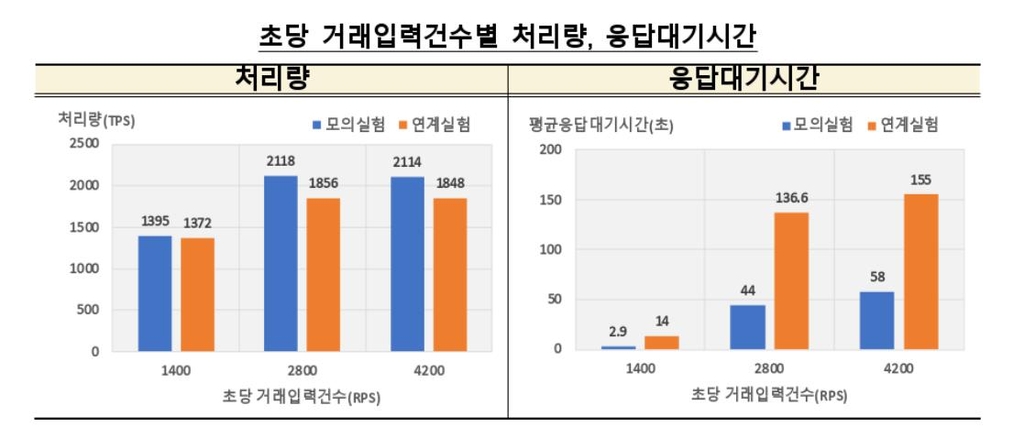 한은 "CBDC 모의시스템, 금융기관 연계해도 정상 작동"