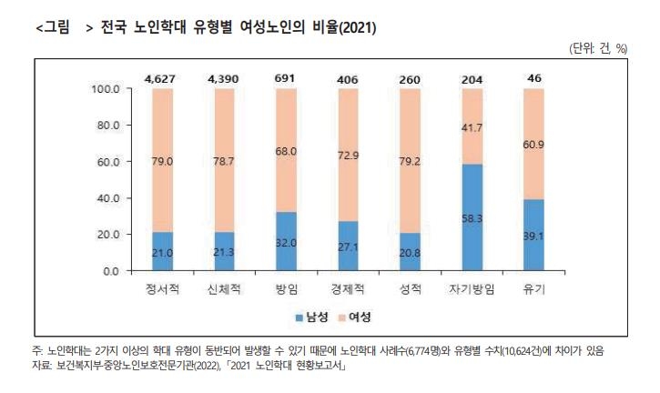 "노인학대 피해자 76%가 여성…가해자 73%는 남편과 아들"