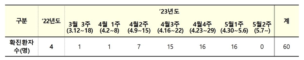 엠폭스 확진환자 지난 일주일간 16명 늘어…누적 60명