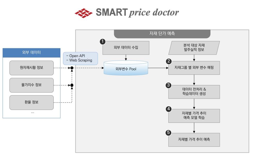 엠로, AI 기반 자재가격 예측·분석 소프트웨어 출시