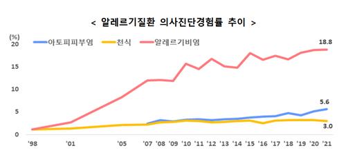 성인 5명 중 1명은 알레르기질환…"적정 관리로 일상생활 가능"