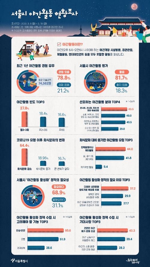 '회식 말고 문화활동'…서울시민 69% "야간활동 활성화 필요"