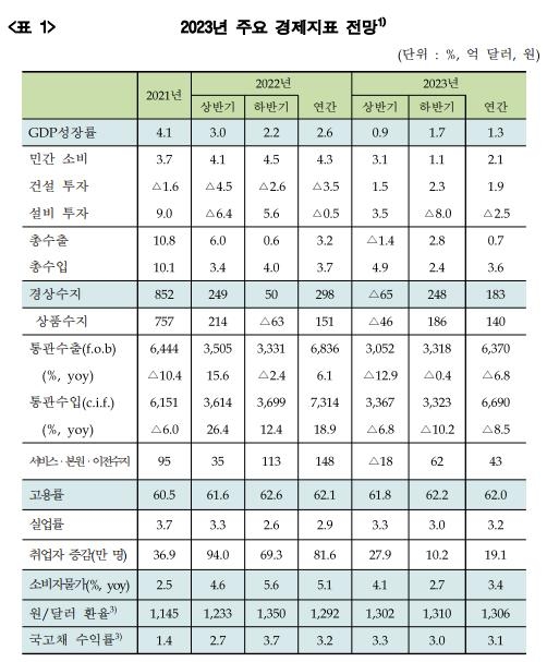 한국금융연구원 "올해 한국 경제 성장률 1.3% 그칠 것"