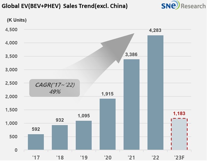 1분기 中제외 글로벌 전기차·PHEV 판매 118만3천대…31.3% 증가