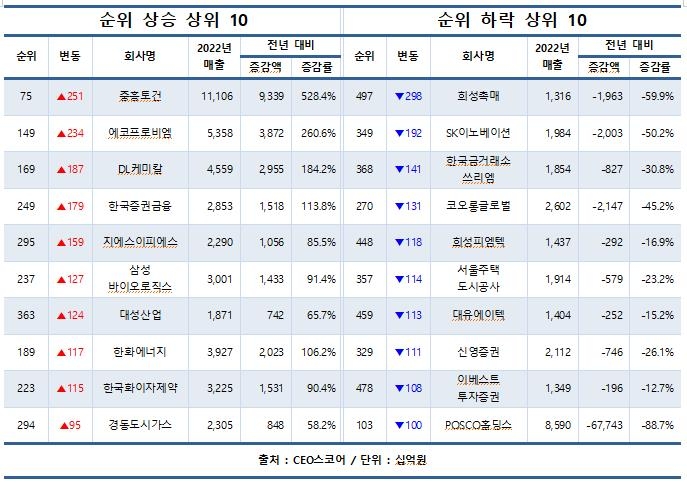 1년새 500대 기업 중 42곳 '물갈이'…기아, 3위로 '껑충'