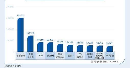 1년새 500대 기업 중 42곳 '물갈이'…기아, 3위로 '껑충'