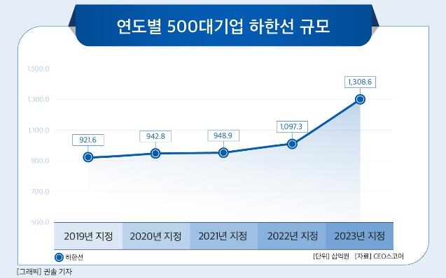 1년새 500대 기업 중 42곳 '물갈이'…기아, 3위로 '껑충'