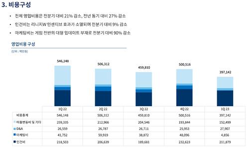 엔씨소프트 1분기 영업익, 리니지W 매출감소에 전년동기비 67%↓(종합2보)