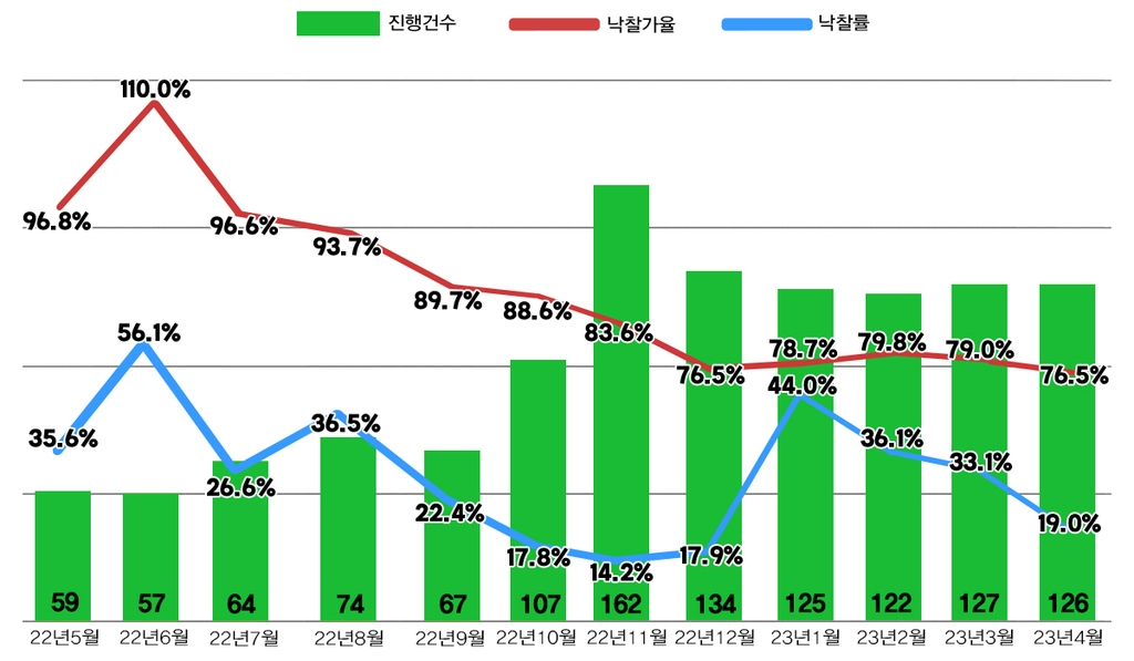 경매나온 서울아파트 10채 중 8채 주인 못찾아…4월 낙찰률 19%