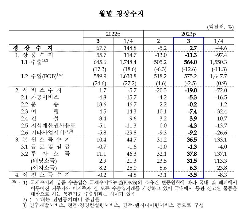 3월 경상수지 가까스로 흑자…상반기 전체 적자는 불가피