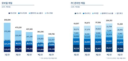 [고침] 경제(엔씨소프트 1분기 영업익, 리니지W 매출감소…)