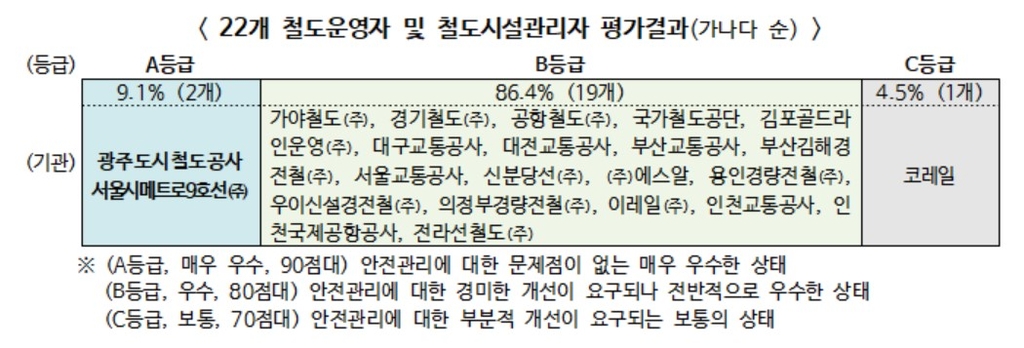 국내 철도 관련기관 안전관리 성적 'B등급'…5년 연속 개선