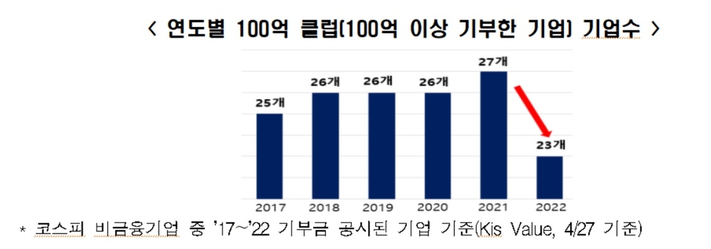 "기업들, 경기 불황에도 영업익 대비 기부액 비중 증가"