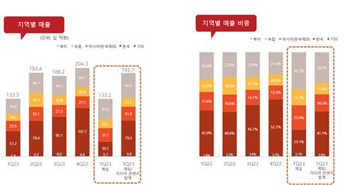 컴투스, 마케팅비 증가에 '크로니클' 흥행에도 1분기 적자(종합)