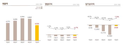 넷마블 1분기 영업손실 282억…신작 부재에 적자 확대(종합)