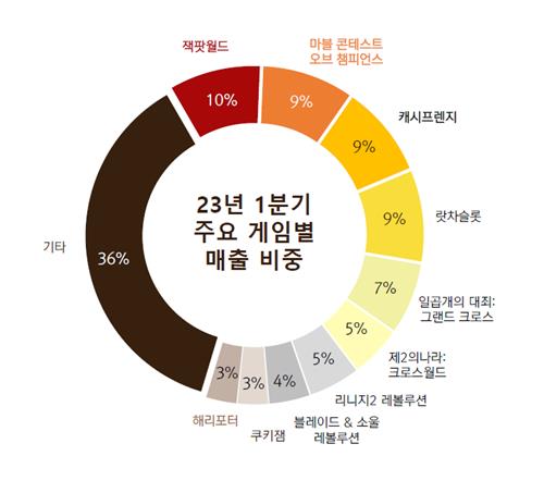 넷마블 1분기 영업손실 282억…신작 부재에 적자 확대(종합)