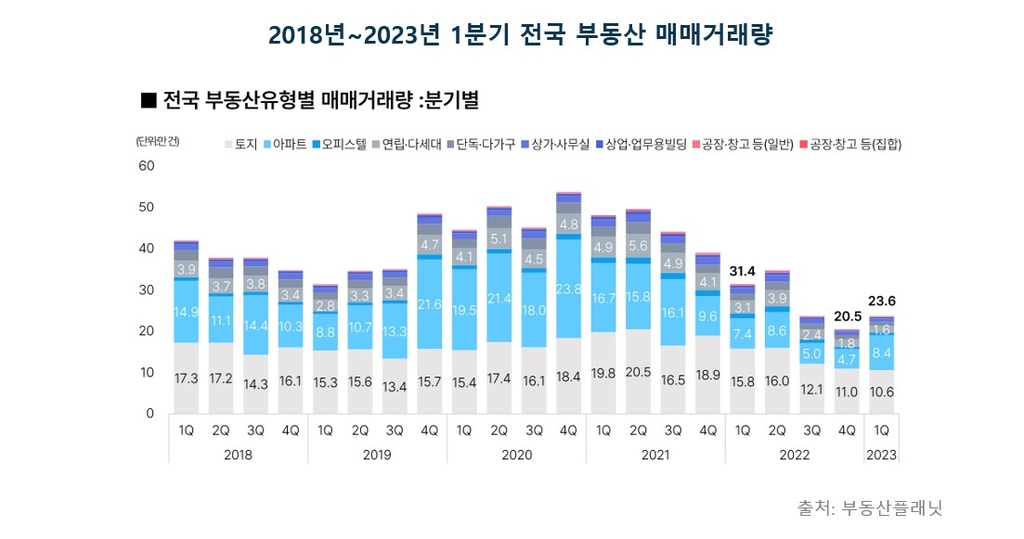 올 1분기 부동산 매매량, 前분기보다 늘어…아파트가 상승 주도