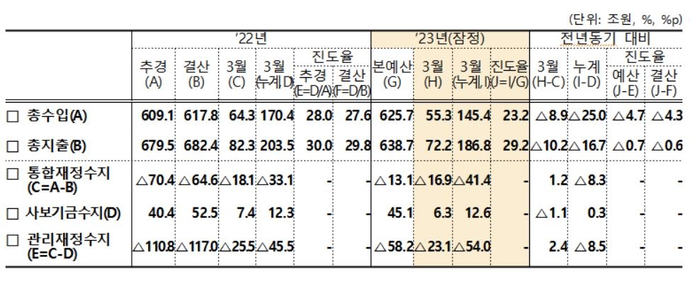 1분기 나라살림 적자 54조원…연간 적자 전망치 육박