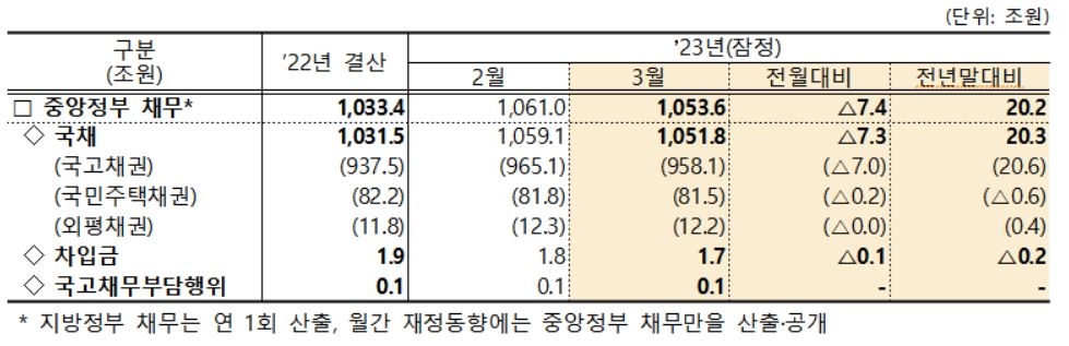 1분기 나라살림 적자 54조원…연간 적자 전망치 육박