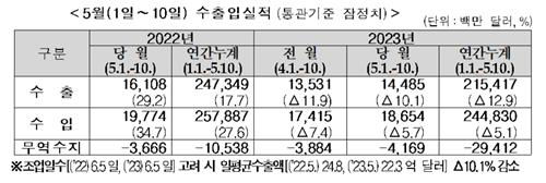 5월 초순 수출 10.1%↓…올해 무역적자 300억달러 육박(종합)