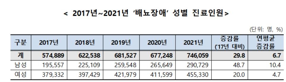 배뇨장애 환자 5년 사이 30% 증가…60대 이상이 60% 차지