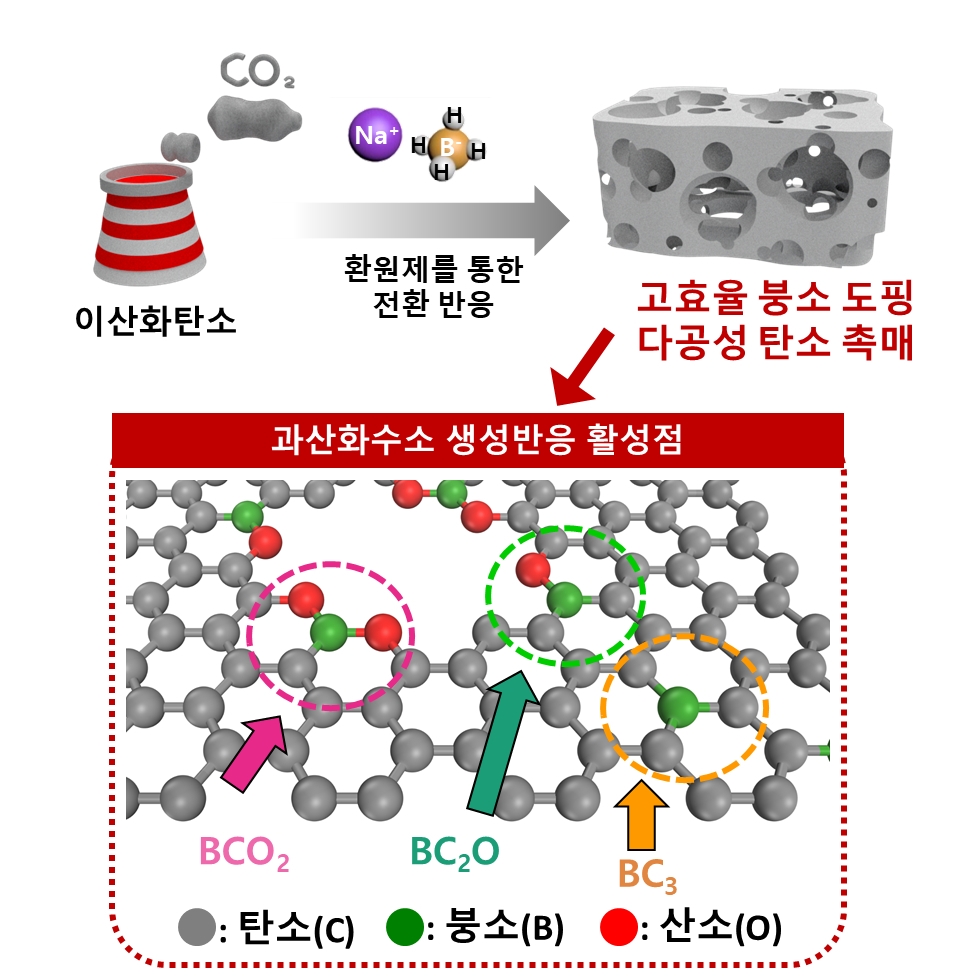 KIST "과산화수소 대량·친환경 생산 가능한 탄소 촉매 개발"