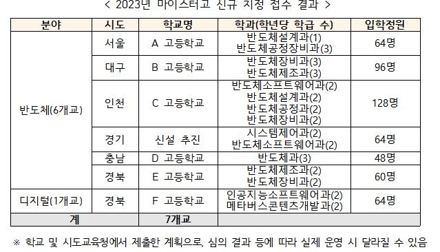 마이스터고 신규 지정에 7개교 신청…교육부, 3∼4곳 개교 지원