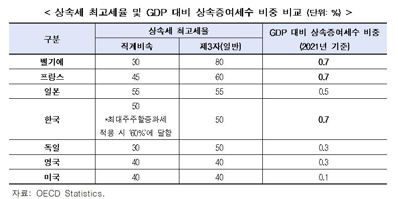 "기업승계 때 상속세율 사실상 최고 60%…부담 과중"