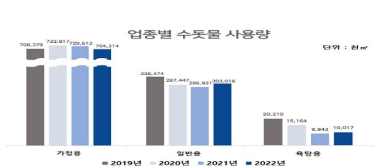 '거리두기 완화' 작년 상가·목욕탕 수돗물 사용 4년만에 ↑