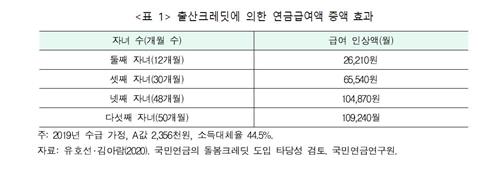 [이슈 In] 0.78명 최악 출산율…"첫째부터 국민연금 가입기간 12개월 줘야"