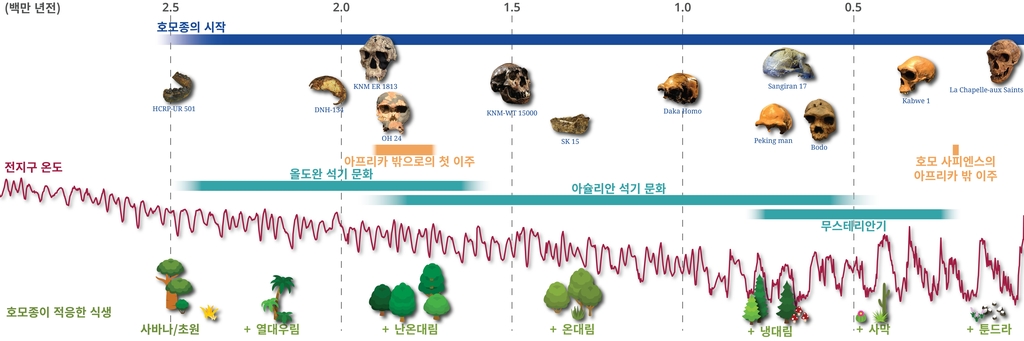 인류는 어떻게 살아남았을까?…해답은 "복합적 생태환경 선호"