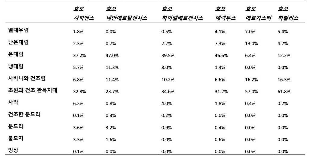 인류는 어떻게 살아남았을까?…해답은 "복합적 생태환경 선호"