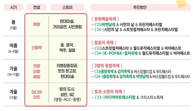 광주시 관광 청사진 발표…"2026년 도시이용 인구 3천만명 달성"