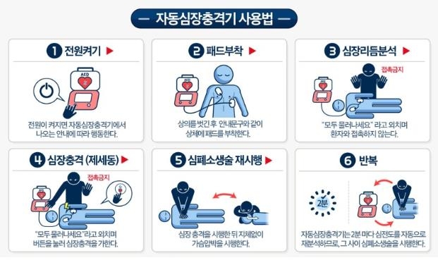 서울 지하철 59개 역 자동심장충격기 143대 추가 설치