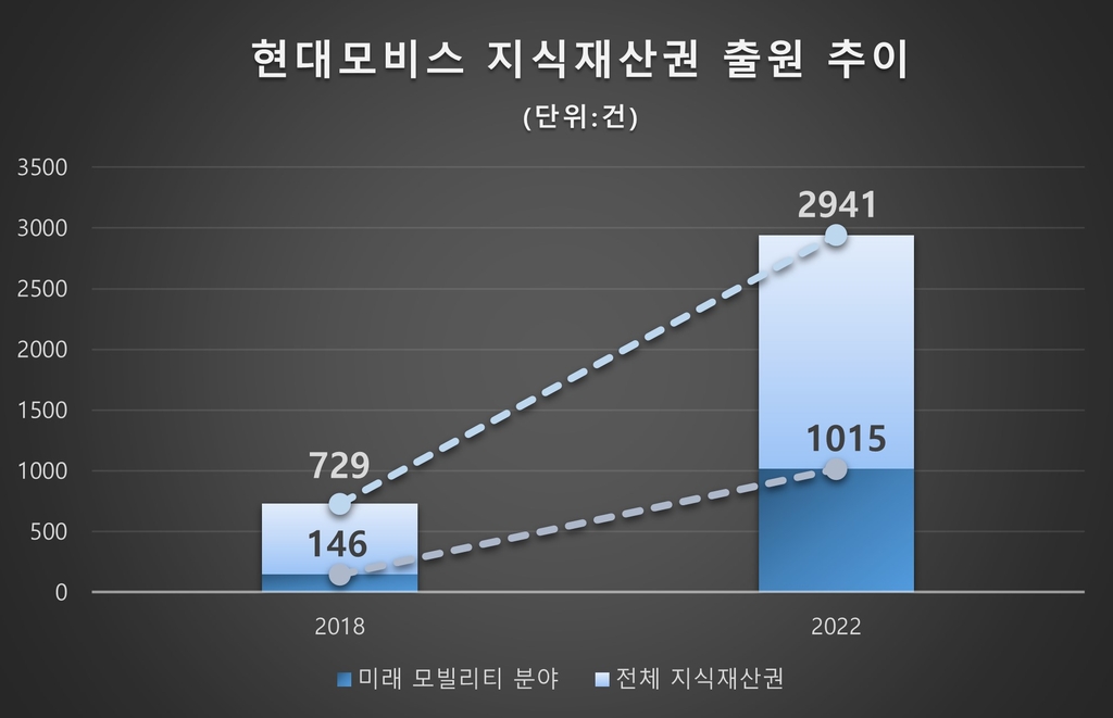 현대모비스, 지식재산 출원 4년새 4배↑…대통령 표창