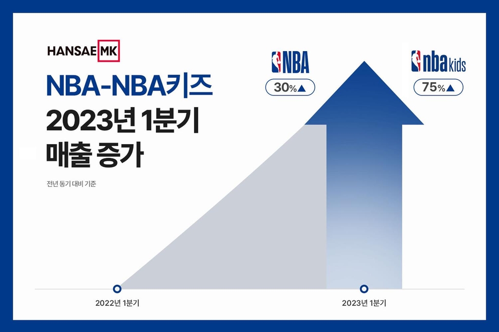 한세엠케이 "NBA·NBA키즈 1분기 매출↑…연간 최대 실적 목표"