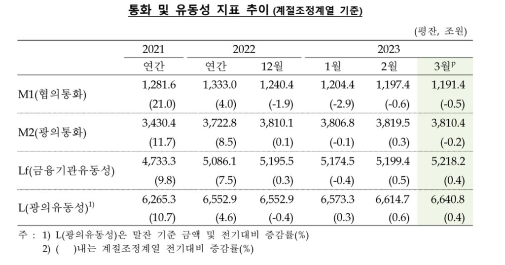 3월 통화량 9.1조원 감소…금융사·기업 등 자금 수요 영향