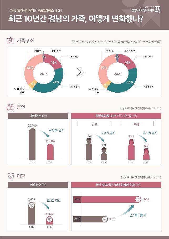 경남 가족, 혼인 지속 30년 이상 이혼 10년간 2.1배 증가