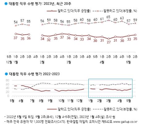 尹 지지율 35%…한일회담 성과엔 '없었다' 49%, '있었다' 33%[한국갤럽]