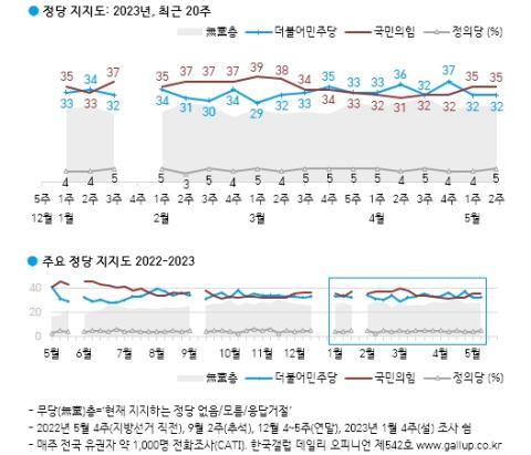 尹 지지율 35%…한일회담 성과엔 '없었다' 49%, '있었다' 33%[한국갤럽]