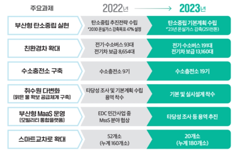 [탄소중립도시 부산] ② 2030년까지 온실가스 47%↓…도전적 목표