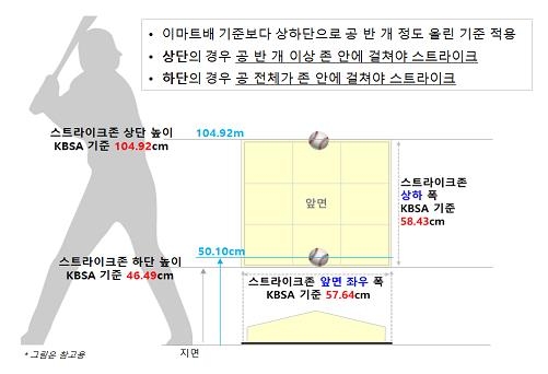 야구 로봇심판, 황금사자기에서 '보완한 스트라이크존 적용'