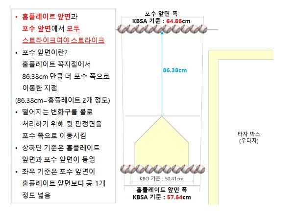 야구 로봇심판, 황금사자기에서 '보완한 스트라이크존 적용'