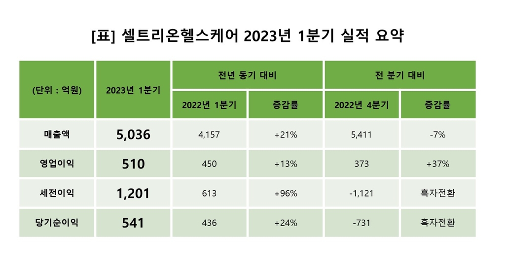 셀트리온헬스케어 1분기 영업익 13%↑…"북미 램시마 처방 확대"