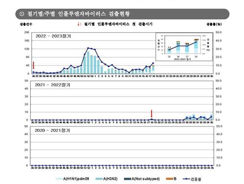 코로나19 엔데믹 선언했지만…독감 등 호흡기질환 확산