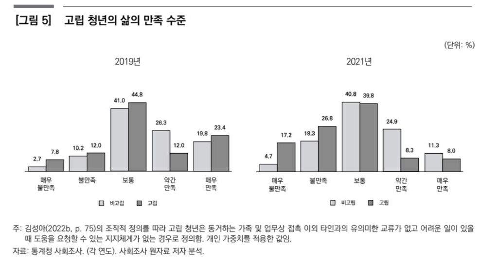 사회에서 고립된 청년 54만명…'삶에 매우 불만족' 응답률 3배